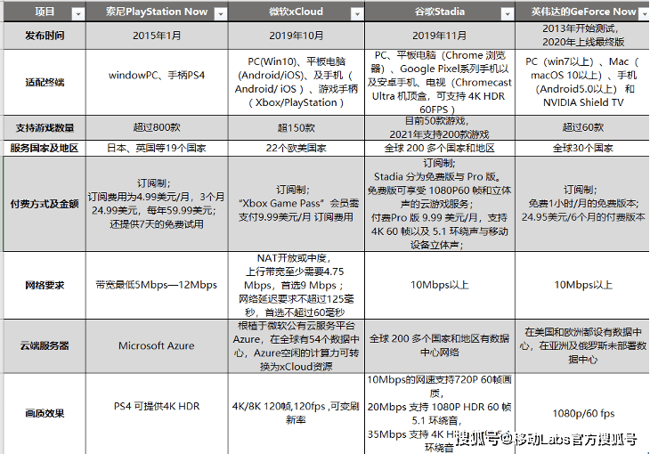 云游戏产业发展——应用及挑战九游会全站5G+云计算推动(图5)