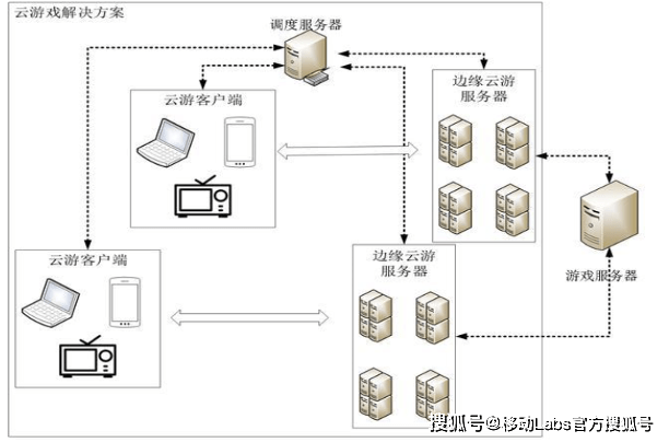 云游戏产业发展——应用及挑战九游会全站5G+云计算推动(图2)