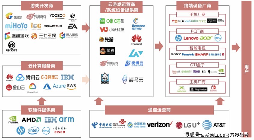 云游戏产业发展——应用及挑战九游会全站5G+云计算推动(图3)