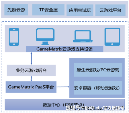 云游戏产业发展——应用及挑战九游会全站5G+云计算推动(图8)